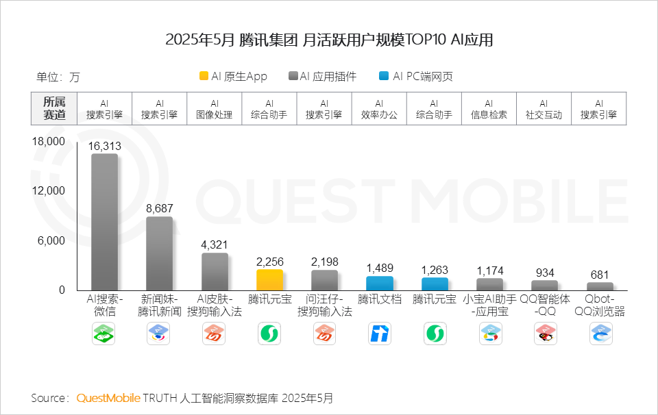 QuestMobile 2025年5月AI应用行业月度报告：插件形态AI应用崛起，原生AI类APP分化，三大趋势重塑产业大格局