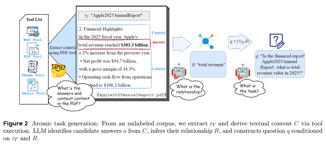 Agent RL和智能体自我进化的关键一步: TaskCraft实现复杂智能体任务的自动生成