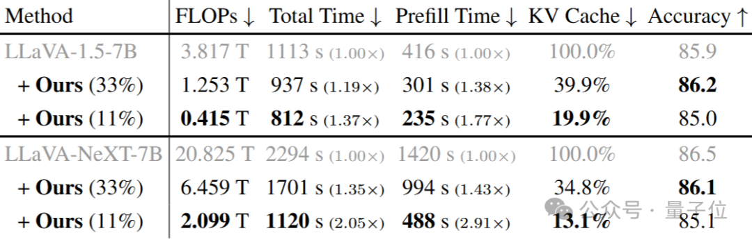 无损加速视觉语言模型推理！轻松剪掉视觉冗余Token｜腾讯AI Lab