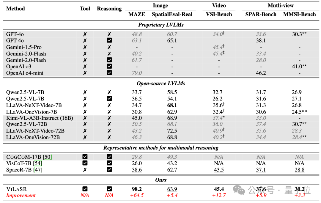大模型掌握人类空间思考能力!三阶段训练框架学会“边画边想”,5个基准平均提升18.4%