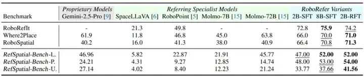 复杂空间指令也能秒懂?RoboRefer 让机器人理解推理空间,开放世界也能精准行动!