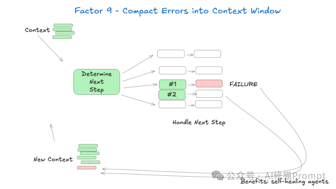 GitHub上5.4k+Star爆火,构建生产级Agent 的12因素